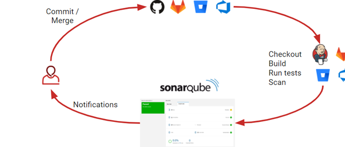 Guide Complet pour un Déploiement Rapide de SonarQube sur Docker